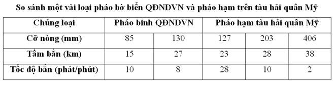 Bảng so sánh một số loại pháo bờ biển QĐNDVN và pháo trên hạm tàu hải quân Mỹ